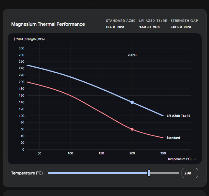 Graph comparing magnesium thermal performance with temperature